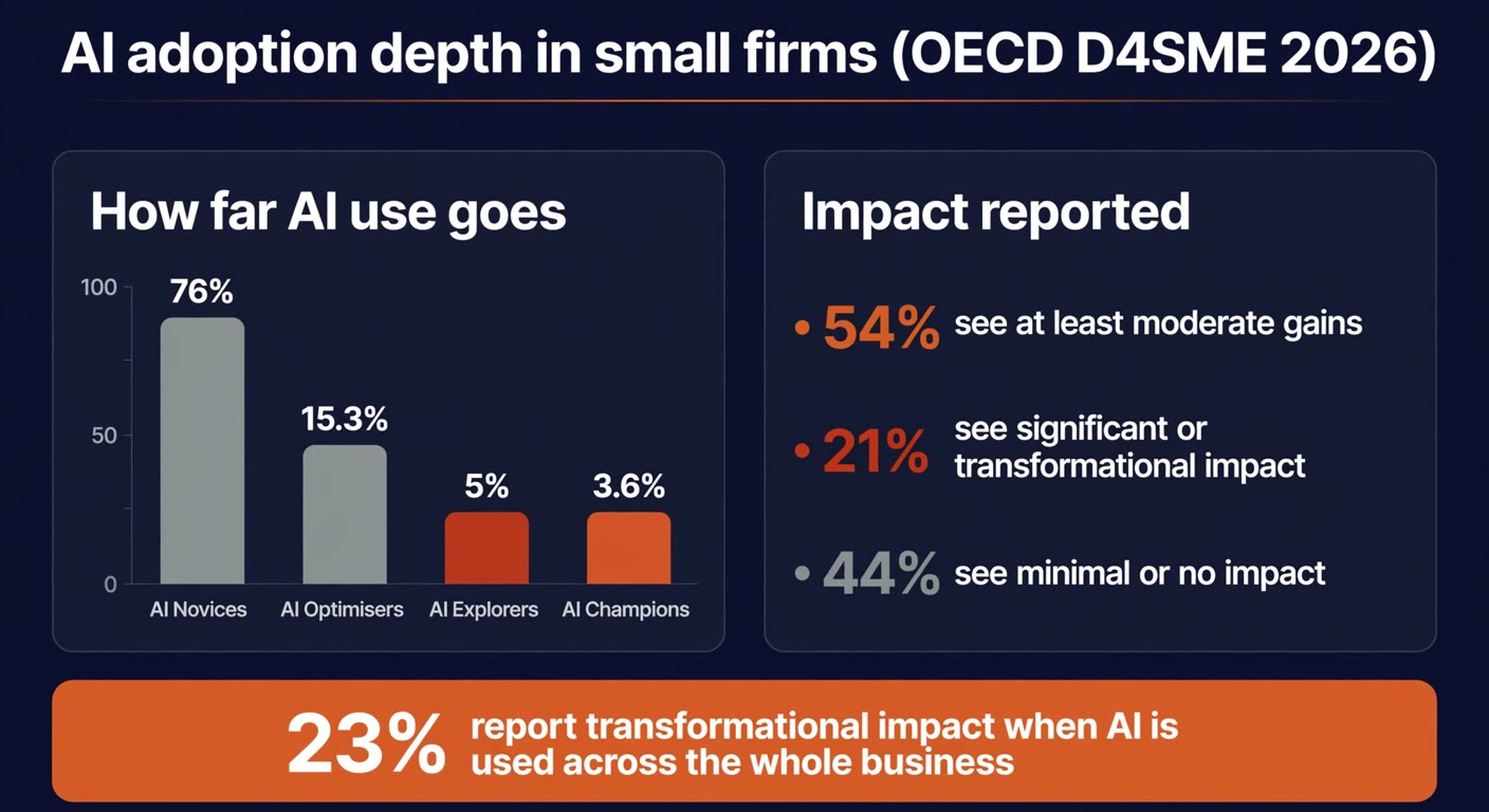 Infographic showing how far AI use goes in small firms and the impact reported, from the OECD 2026 D4SME survey