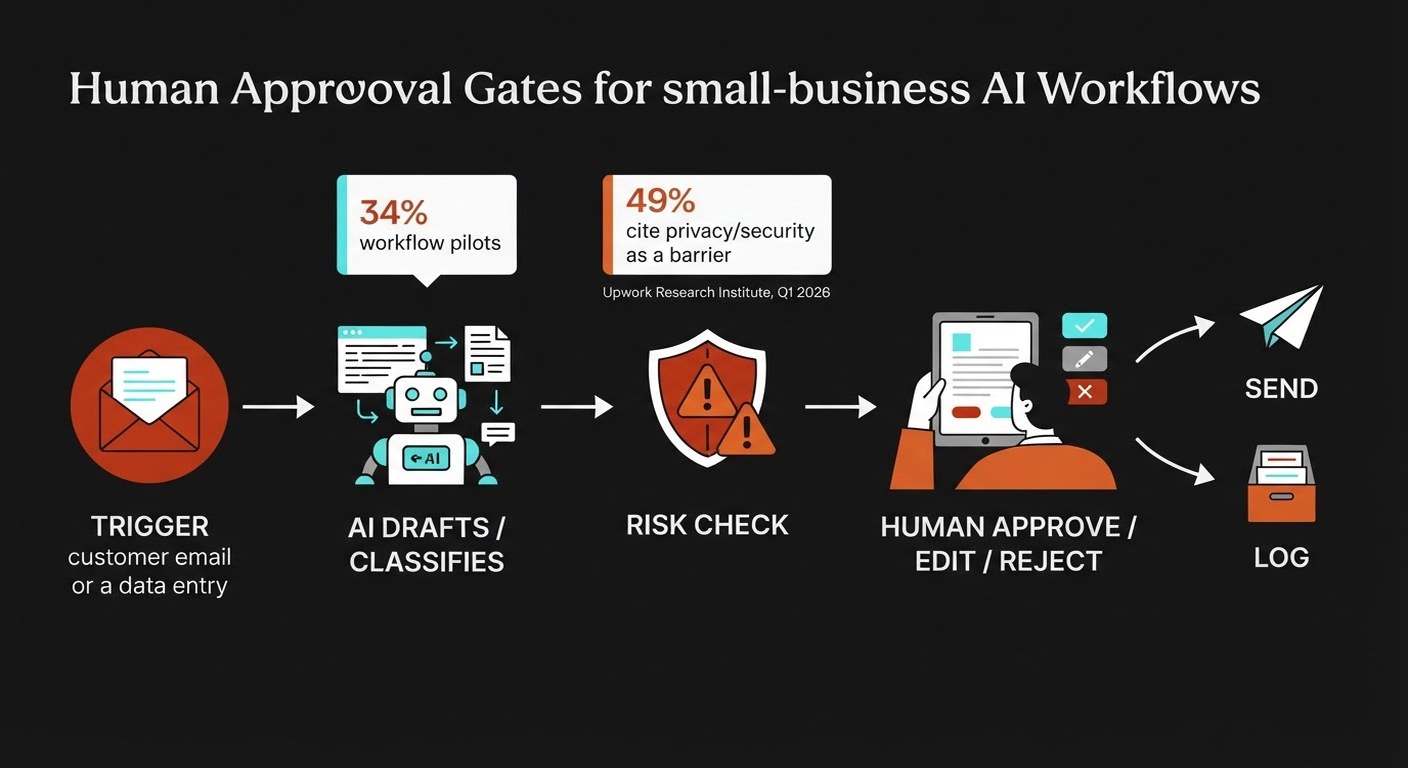 Infographic showing an AI workflow moving from trigger to draft, risk check, human approval, and final action
