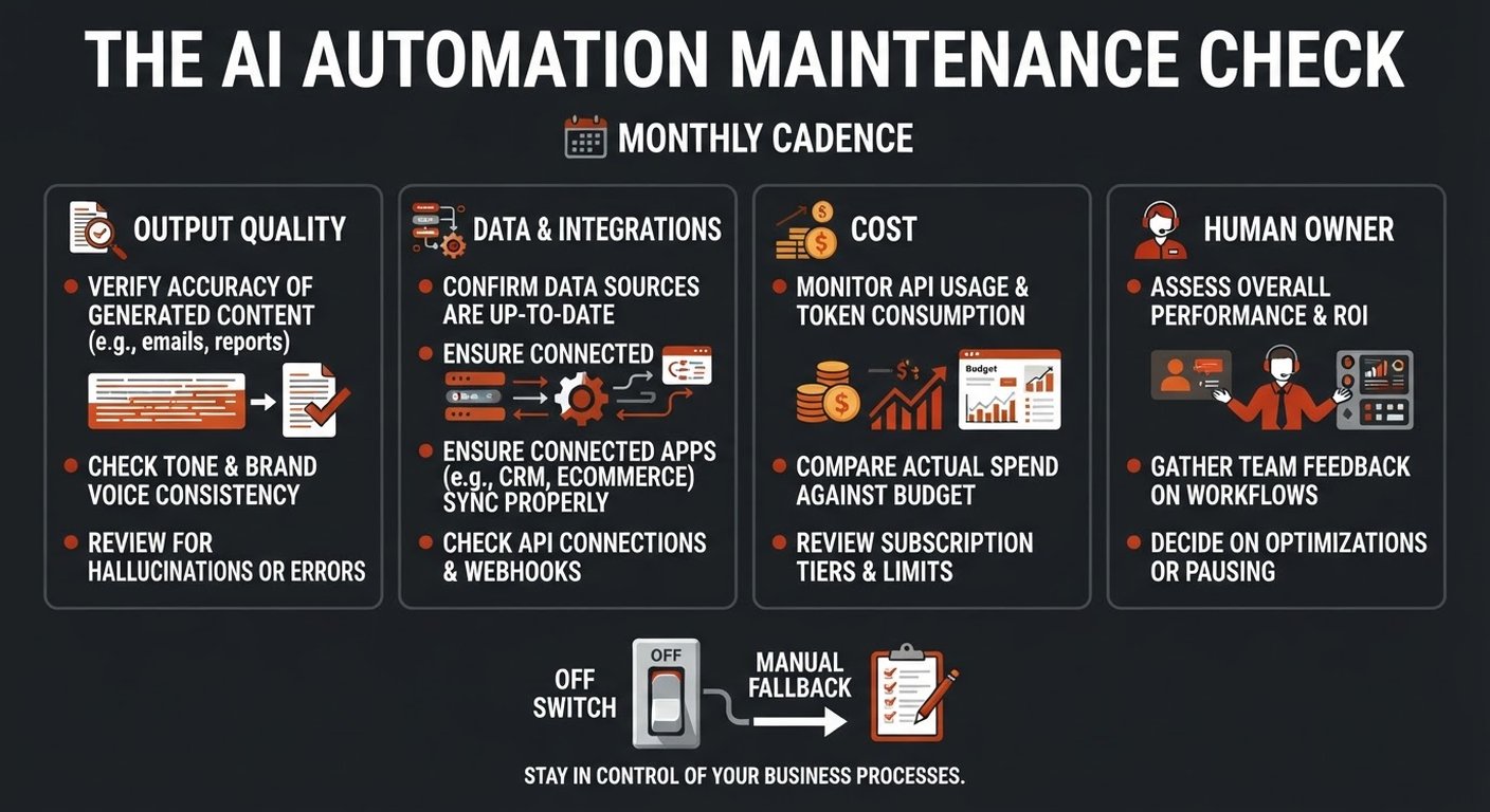 Infographic showing a four-part AI automation maintenance check for output quality, integrations, cost, and ownership