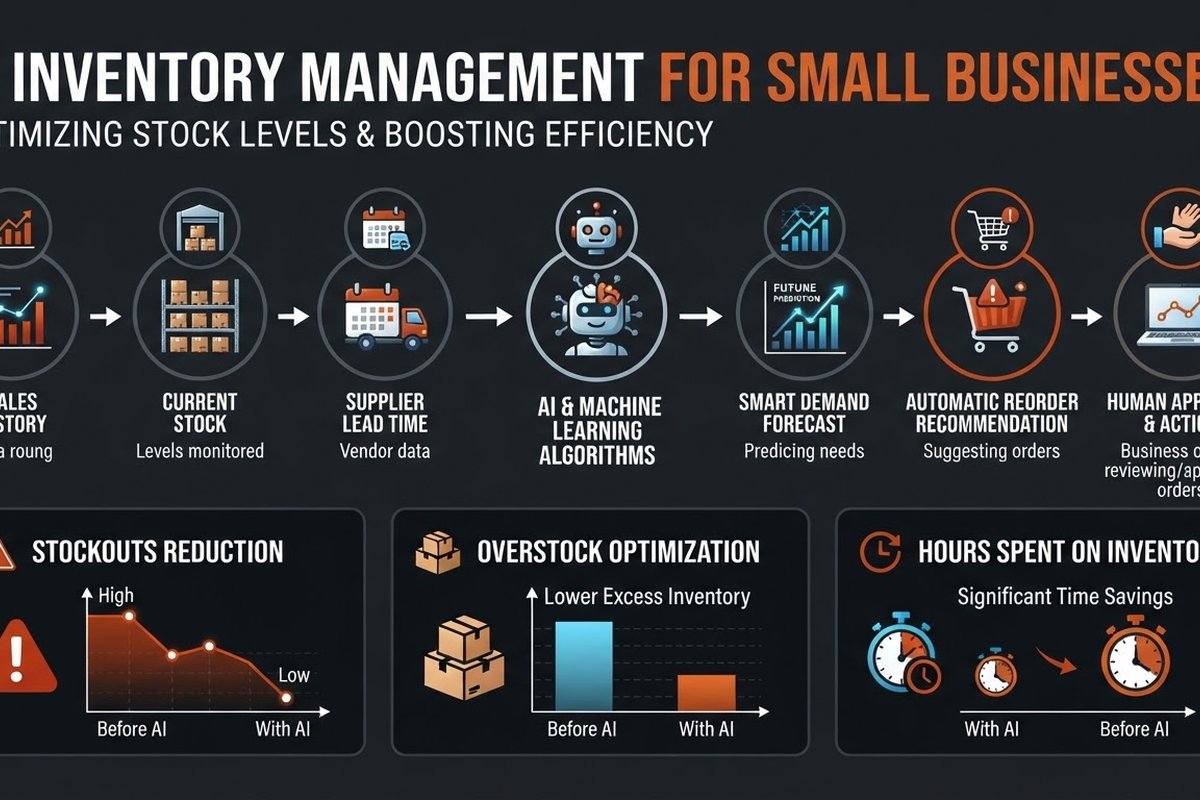 Infographic showing how sales history, current stock, and supplier lead time become an AI reorder recommendation with human approval