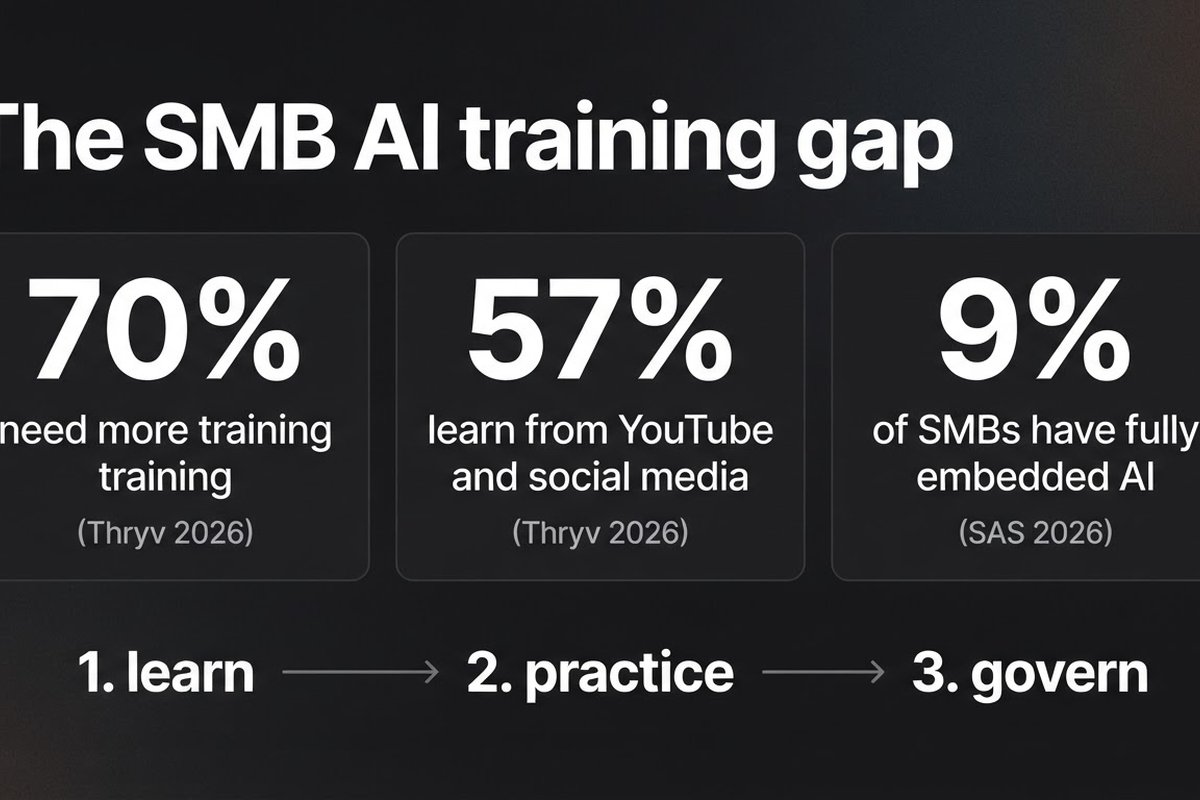 Infographic showing the small-business AI training gap and a learn, practice, govern path