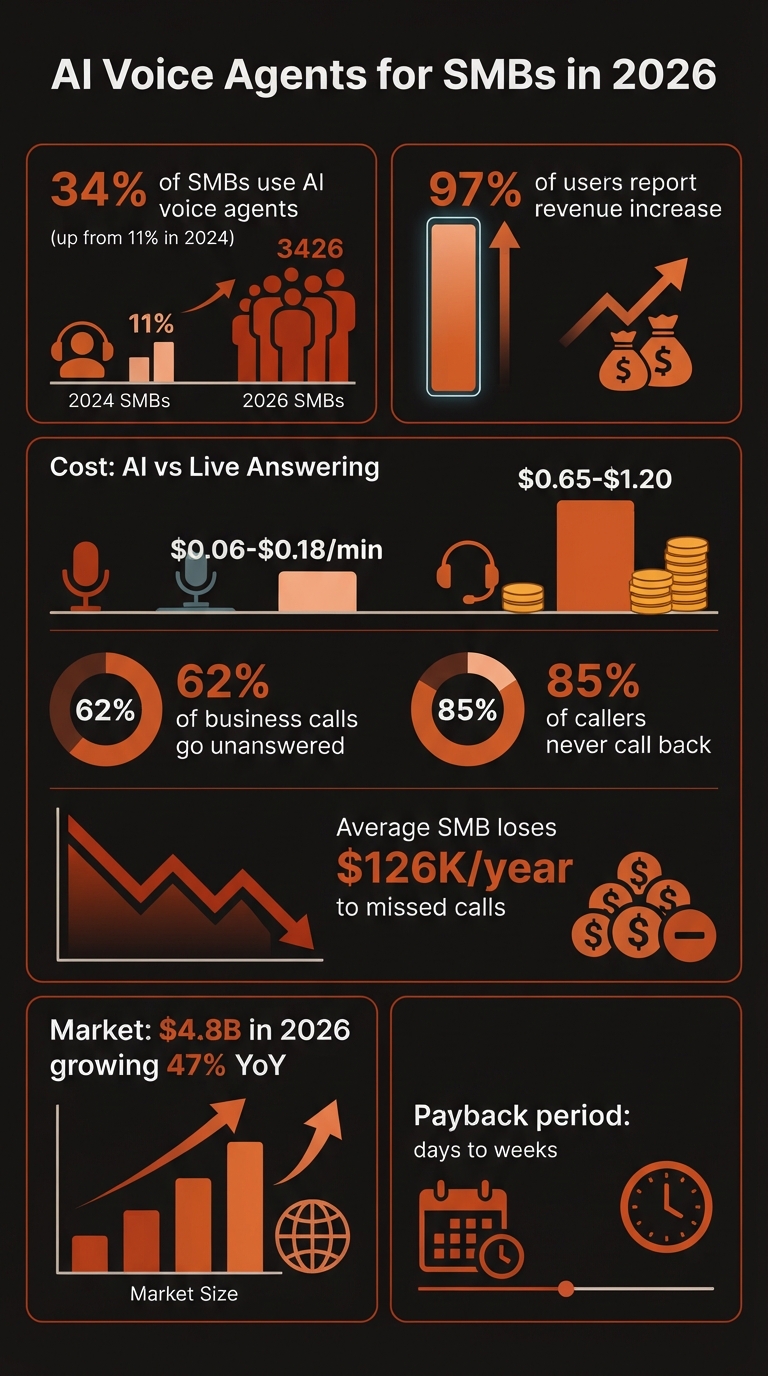 Infographic: AI Voice Agents for SMBs 2026 key statistics including 34% adoption, $4.8B market, $0.06-$0.18/min cost, 97% revenue increase rate, and $126K annual missed-call loss