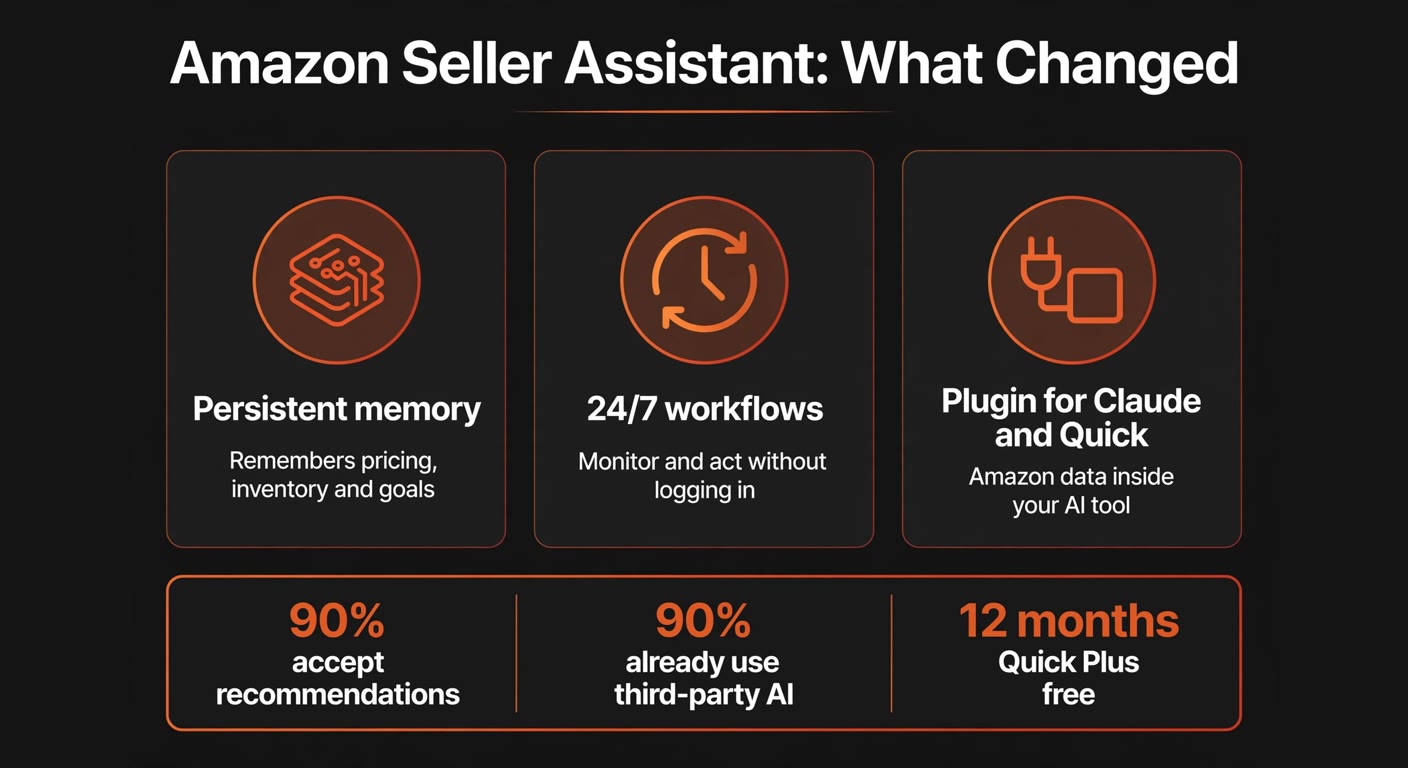 Infographic showing the three changes to Amazon Seller Assistant: persistent memory, around-the-clock workflows, and a plugin connecting Amazon data into Claude and Amazon Quick
