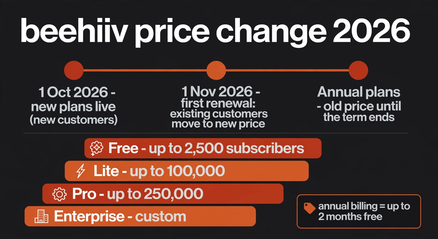 Timeline of the beehiiv 2026 price change: new plans live for new customers on 1 October 2026, existing customers move to the new price at their first renewal on or after 1 November 2026, and annual plans keep the old price until the term ends; below it the plan ladder from Free up to 2,500 subscribers to Pro at 250,000