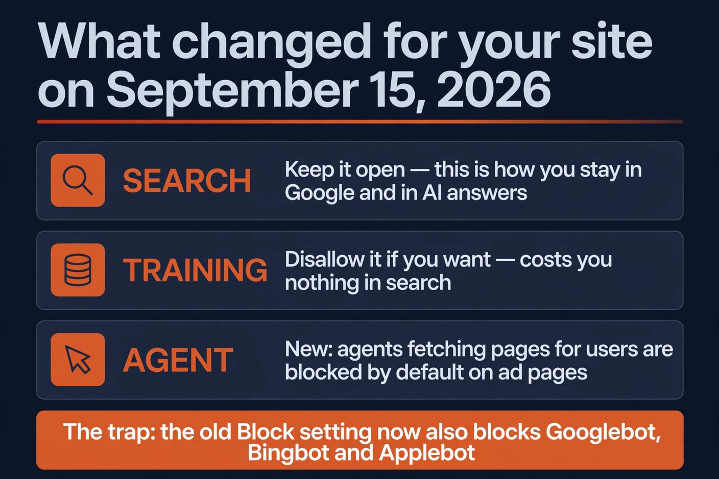 Infographic explaining the three Cloudflare bot behaviours changed on September 15, 2026: Search kept open, Training optionally disallowed, and Agent crawlers blocked by default on ad pages