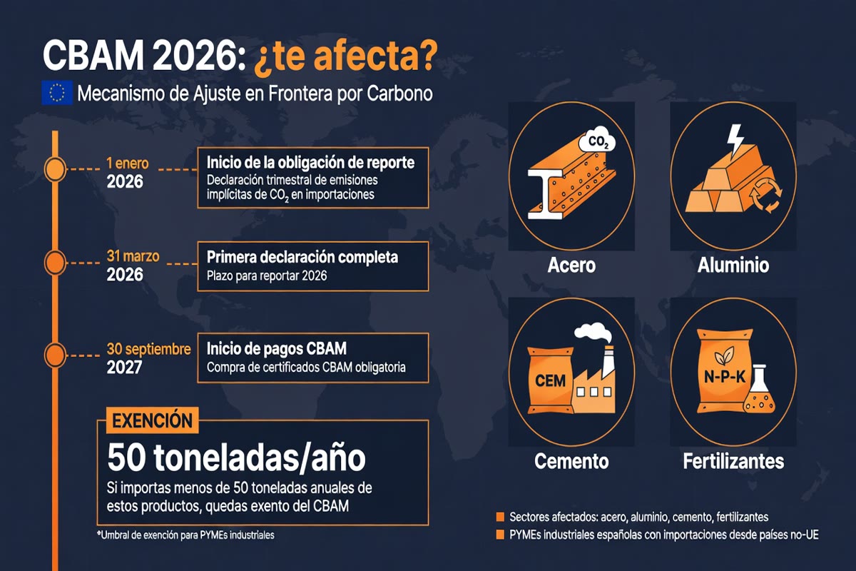 Infografía CBAM 2026: cronograma con fechas clave 1 enero 2026, 31 marzo 2026 y 30 septiembre 2027, los cuatro sectores afectados (acero, aluminio, cemento, fertilizantes) y el umbral de exención de 50 toneladas al año