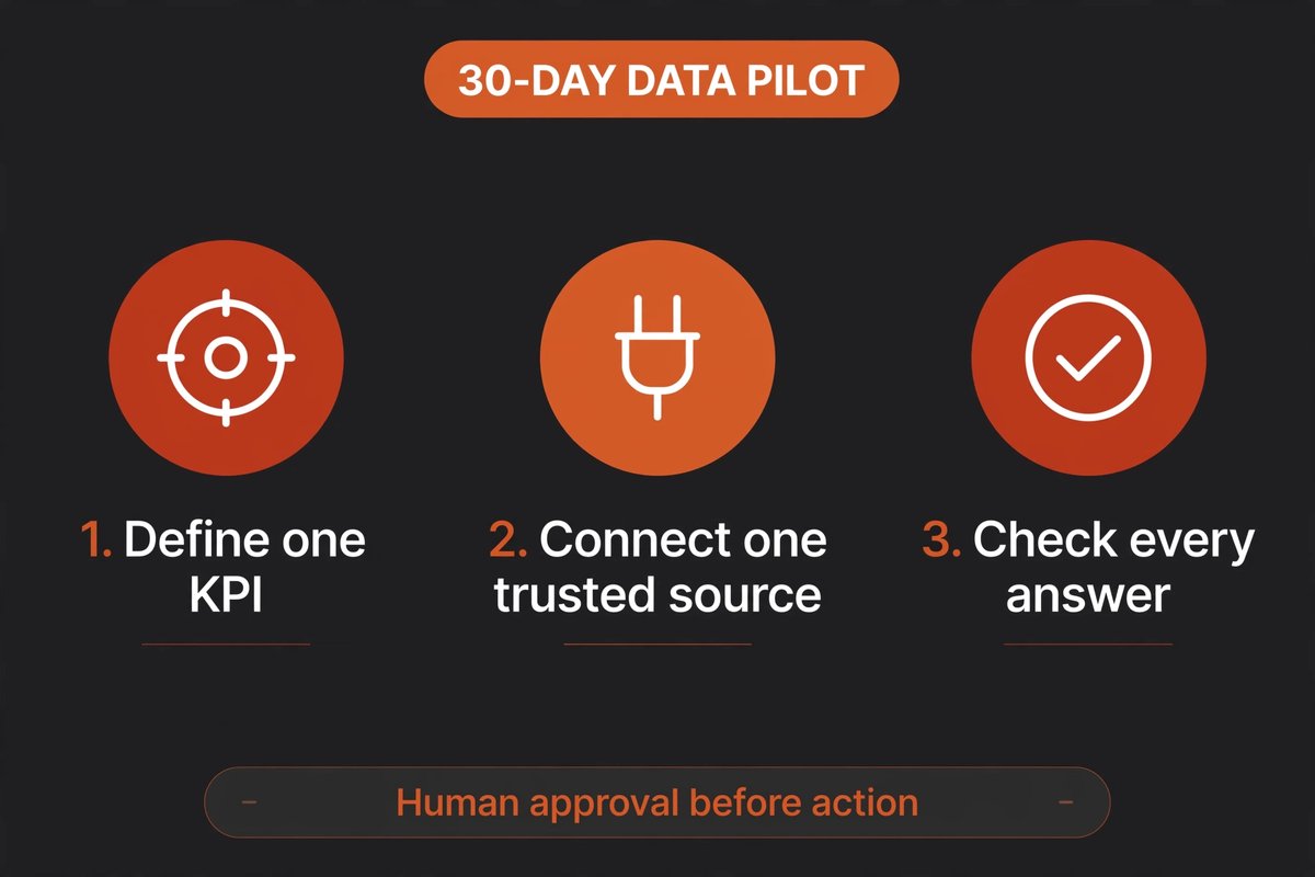 Tres pasos para una prueba de datos de 30 días: definir un KPI, conectar una sola fuente de confianza y revisar cada respuesta antes de actuar