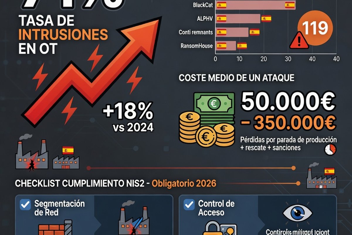 Infografía: radiografía de la ciberseguridad industrial en España 2026 — 71% intrusiones OT, 119 grupos ransomware, 122.223 incidentes INCIBE, coste medio 50.000-350.000€, sectores más atacados