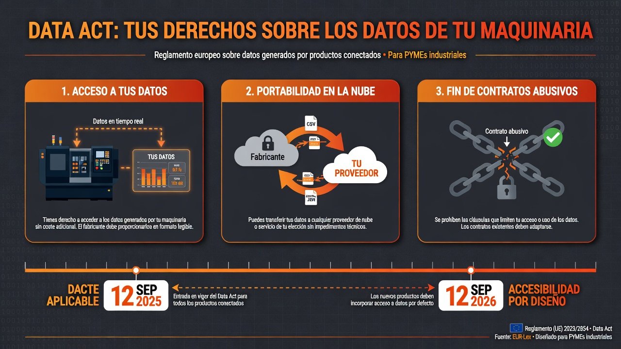 Infografía: los tres pilares del Data Act para pymes industriales - acceso a los datos de la maquinaria, portabilidad en la nube y fin de los contratos abusivos, con las fechas clave de septiembre de 2025 y septiembre de 2026
