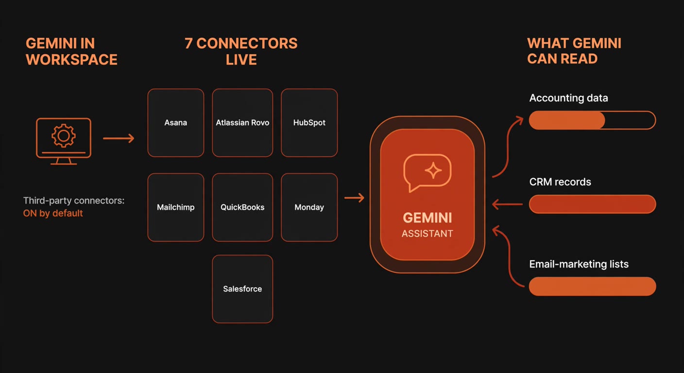 Infographic showing Gemini in Workspace third-party connectors switched on by default, the seven connected services and the business data Gemini can then read