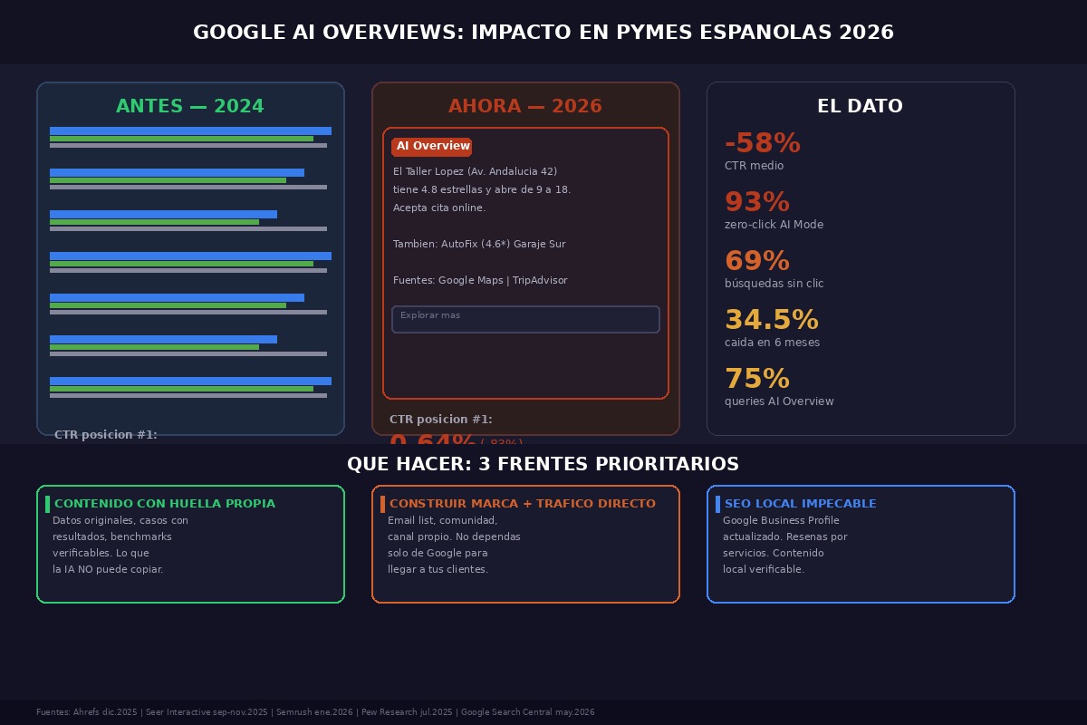 Infografía: comparativa del impacto de Google AI Overviews en pymes españolas — antes 2024 vs ahora 2026, con datos de caída de CTR y 3 frentes de acción recomendados