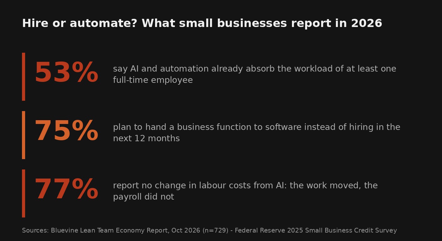 Infographic showing 53% of small businesses say AI already absorbs a full-time workload, 75% plan to hand a function to software instead of hiring, and 77% report no change in labour costs