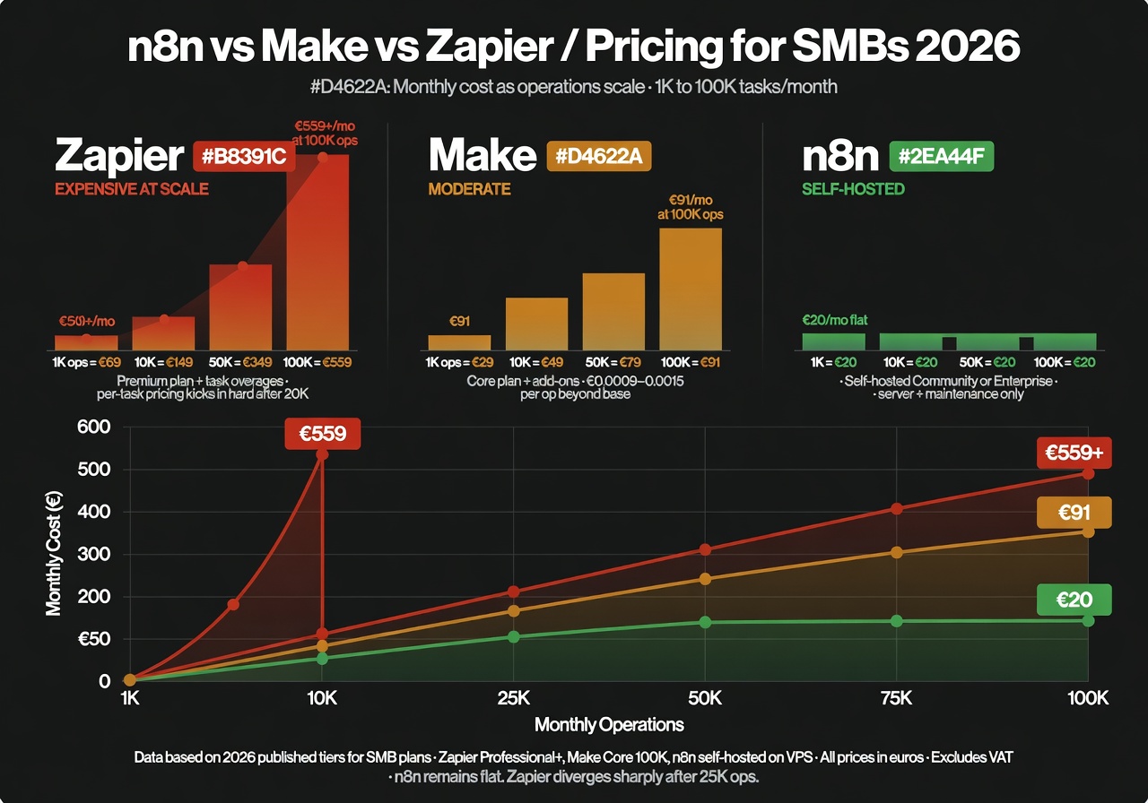 Infografía comparativa de precios n8n vs Make vs Zapier en 2026: Zapier escala hasta 550€/mes con alto volumen, Make se mantiene en ~91€/mes, n8n self-hosted tiene coste fijo de ~20€/mes