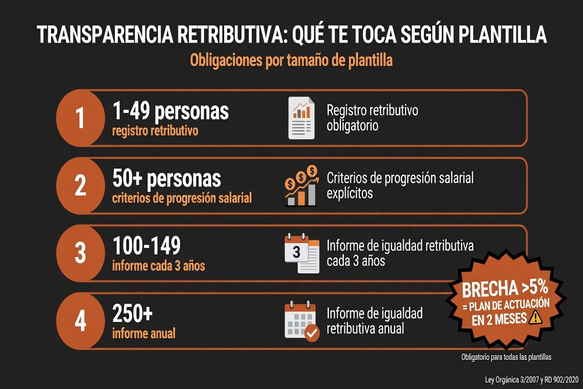 Infografía: obligaciones de transparencia retributiva por tamaño de plantilla, del registro retributivo al informe anual
