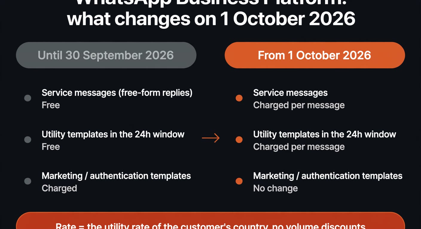 Comparison of WhatsApp Business Platform message types before and after 1 October 2026: service messages and in-window utility templates move from free to charged per message, while marketing and authentication templates are unchanged