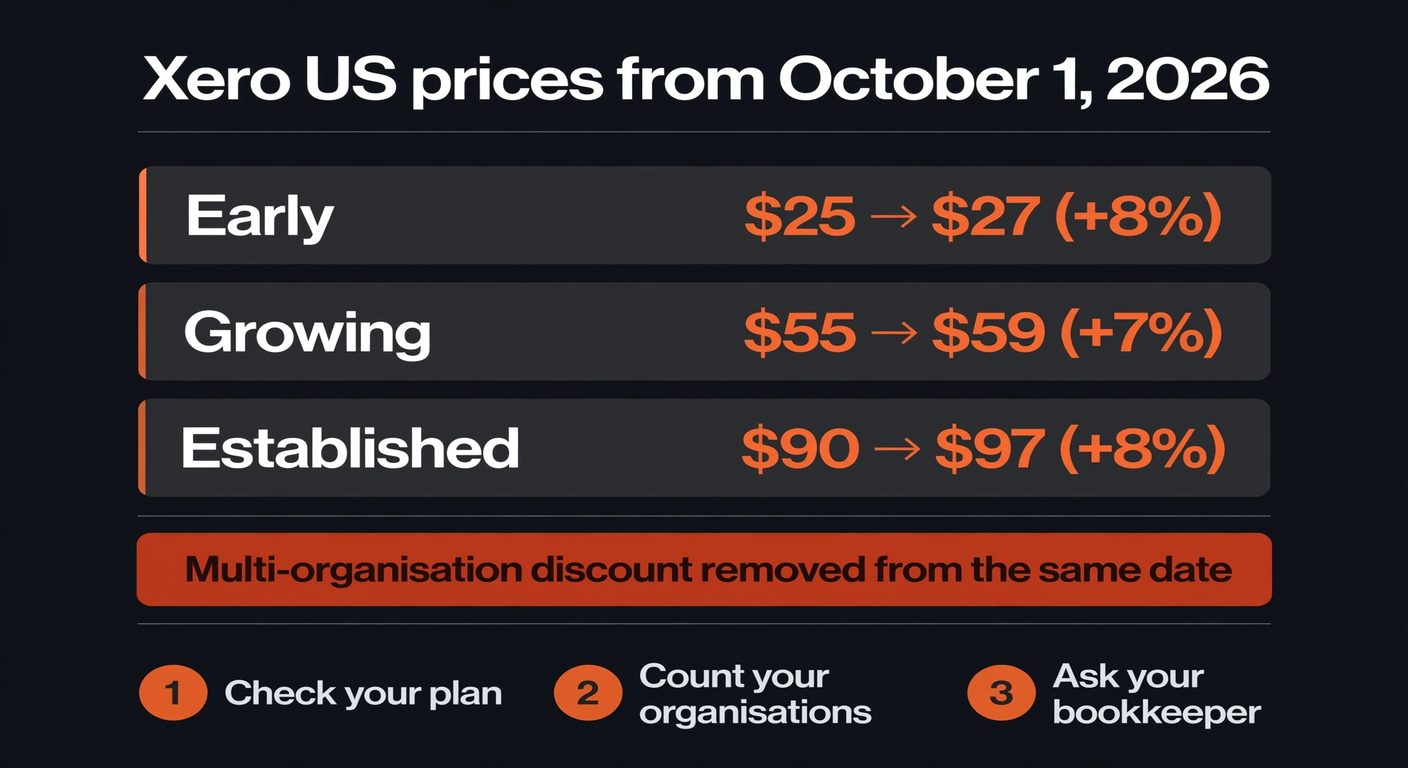 Infographic showing Xero's October 1, 2026 US price changes for Early, Growing and Established plans, the removal of the multi-organisation discount, and the three checks for small businesses