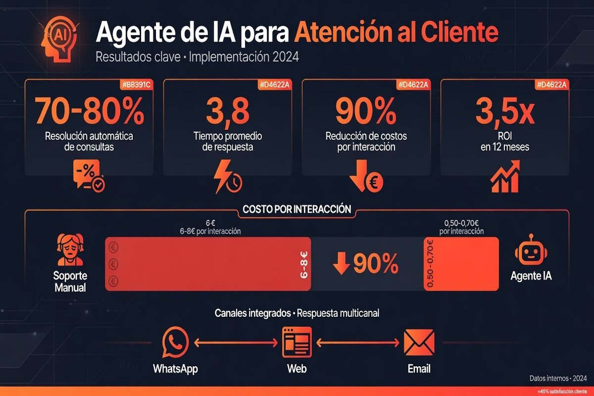 Infografía: métricas de agente de IA para atención al cliente. 70-80% consultas automatizadas, 3.8 segundos respuesta, 90% reducción coste, 3.5x ROI en 12 meses